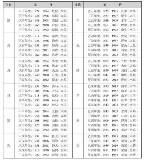 十二生肖五行屬性